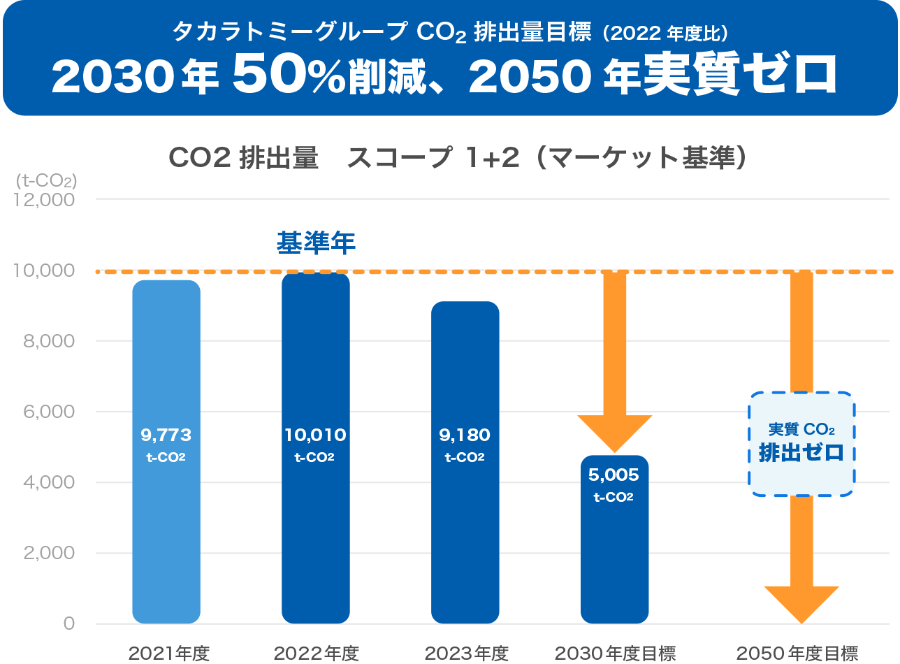CO2排出量 スコープ1&2(マーケット基準)