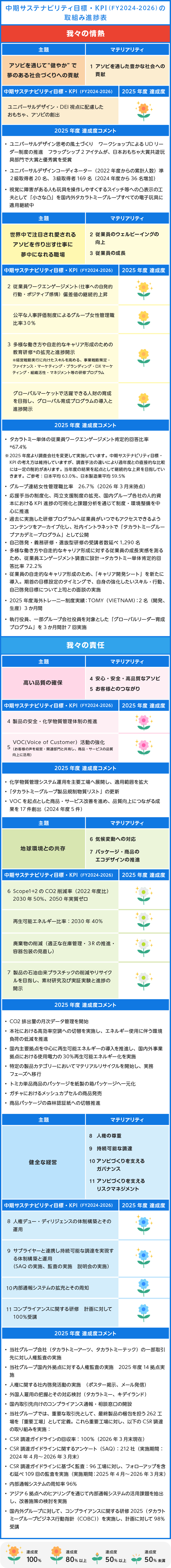 中期サステナビリティ目標・KPI(FY2024-2026)の取組み進捗表