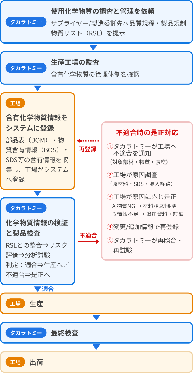 化学物質管理の仕組み