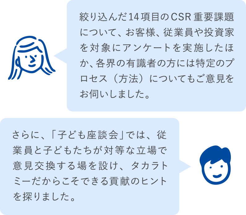 絞り込んだ14項目のCSR重要課題について、お客様、従業員や投資家を対象にアンケートを実施したほか、各界の有識者の方には特定のプロセス(方法)についてもご意見をお伺いしました。さらに、「子ども座談会」では、従業員と子どもたちが対等な立場で意見交換する場を設け、タカラトミーだからこそできる貢献のヒントを探りました。