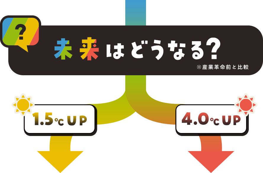 未来はどうなる？