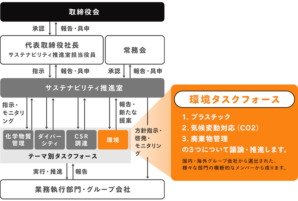 体制図