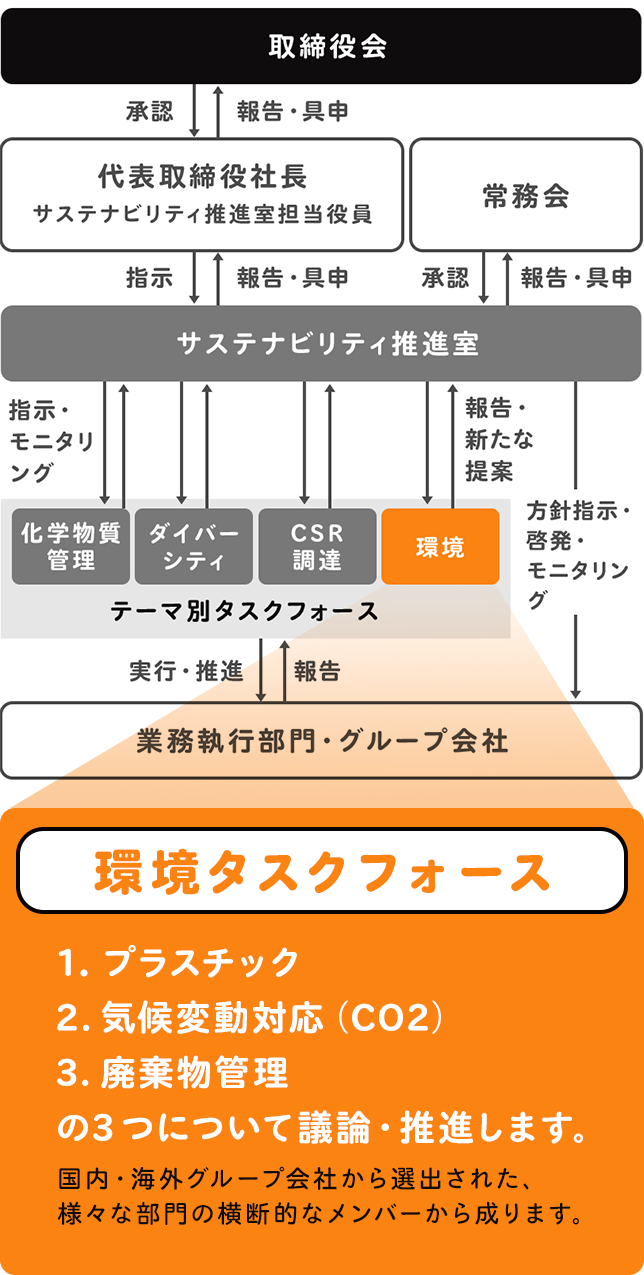 体制図