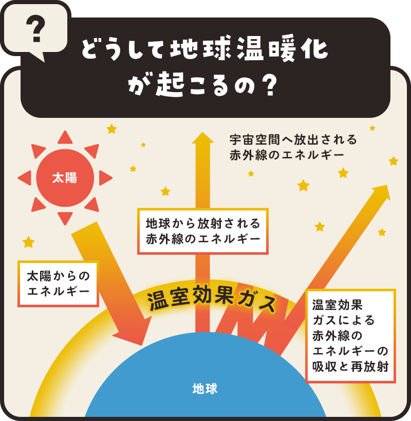どうして地球温暖化が起こるの?