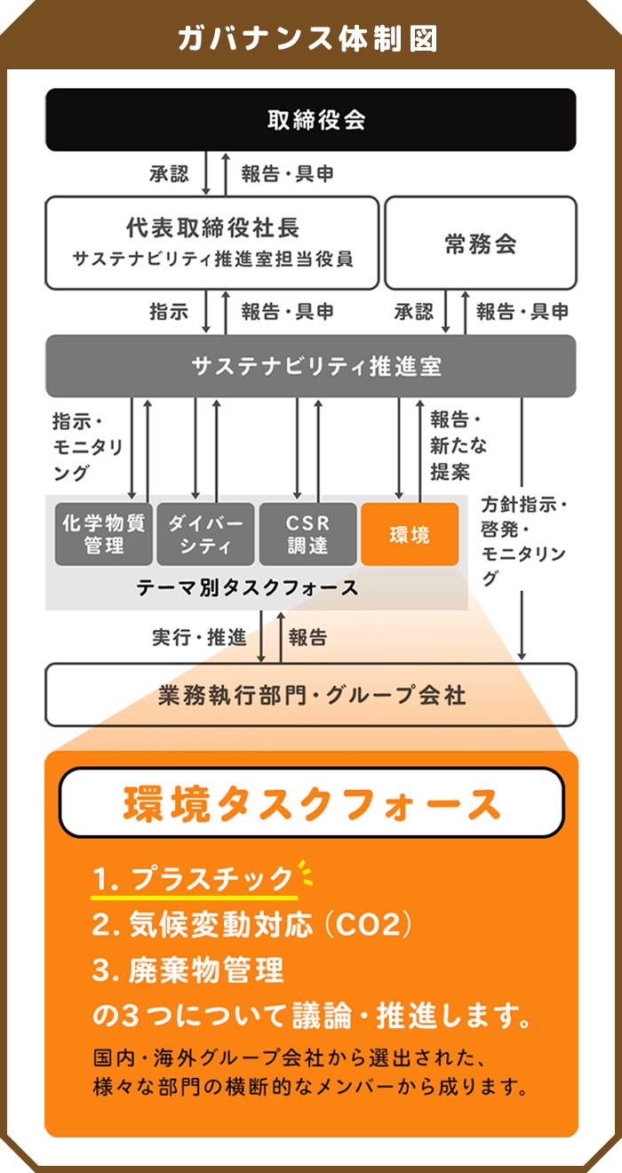 ガバナンス体制図