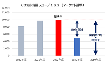 CO2排出量 スコープ1&2(マーケット基準)