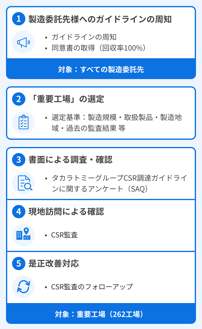 製造委託先さまをはじめとするお取引先様の評価プロセス