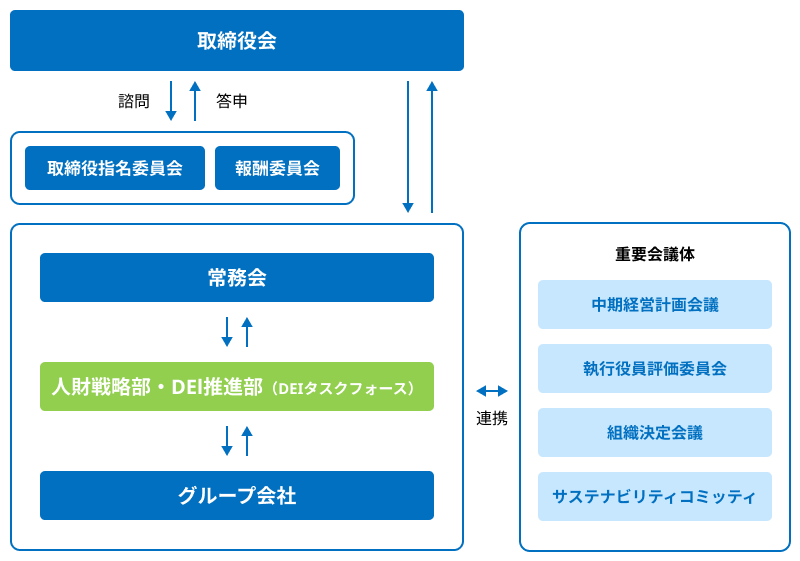 ガバナンス体制図