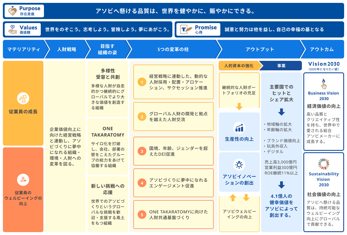 人的資本における価値創造ストーリー