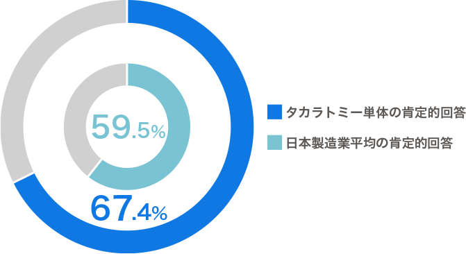 ワークエンゲージメントスコア（2025年度）