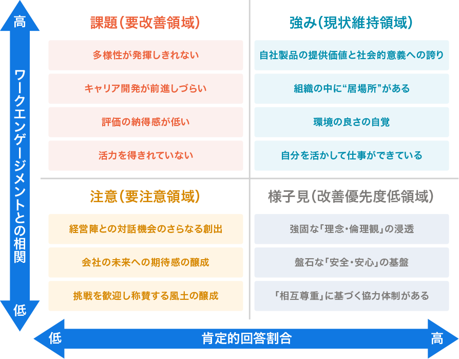 ワークエンゲージメントスコアとの相関