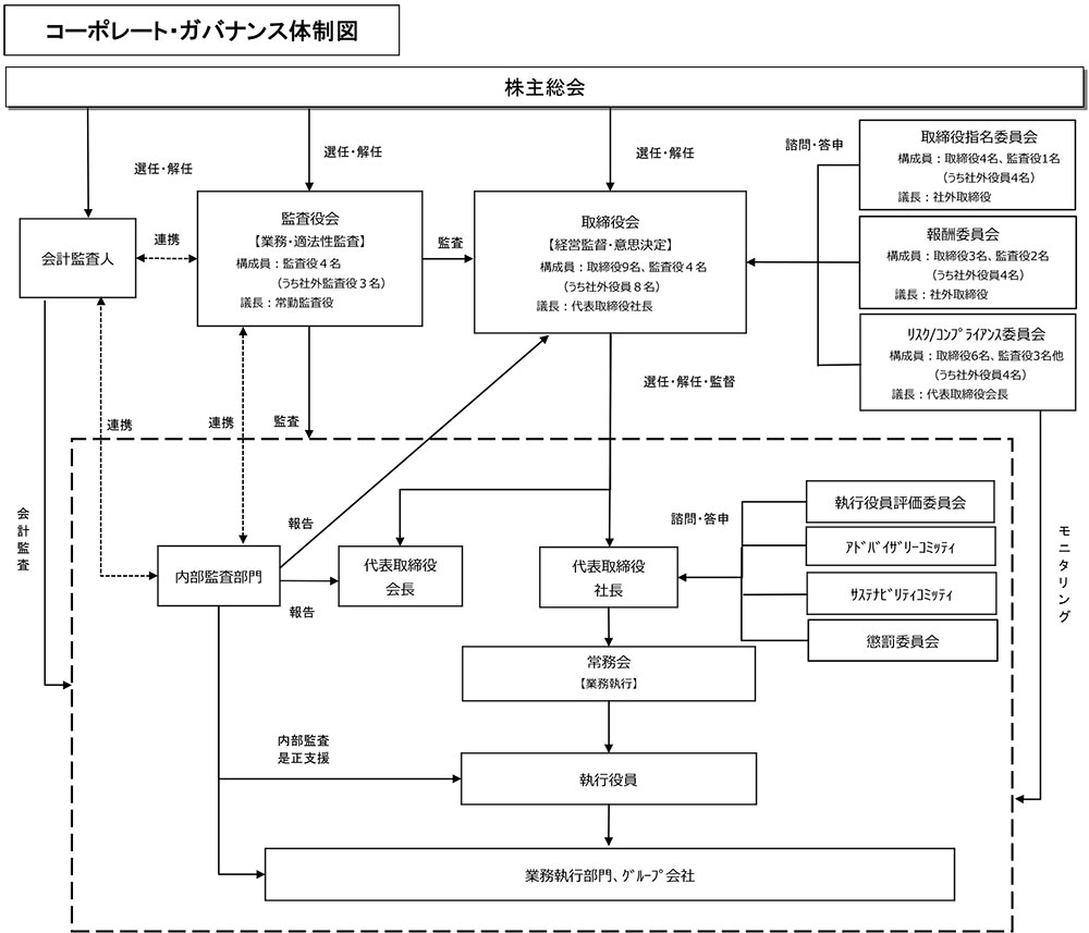経営管理組織体制図