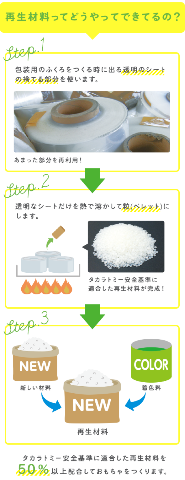 再生材料ってどうやってできてるの？