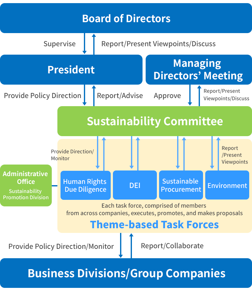 Corporate Governance System