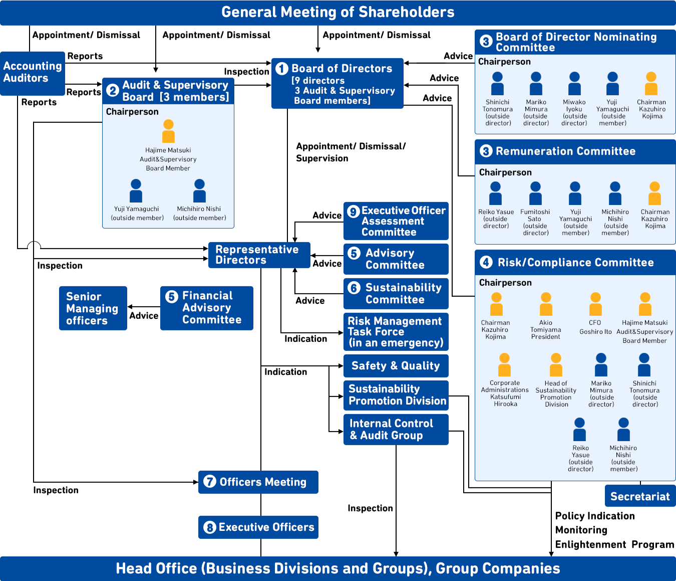 Corporate Governance System