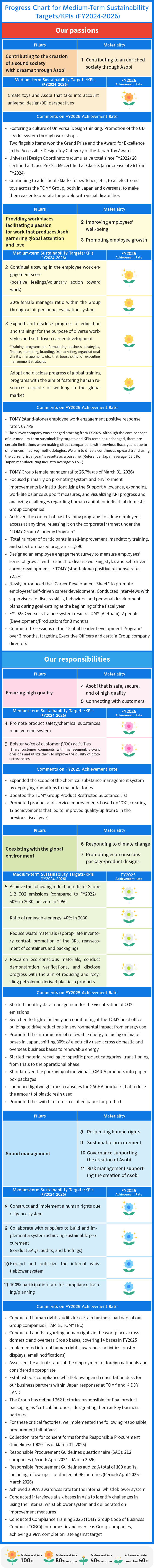 Progress of Initiatives for FY2025 Medium-Term Sustainability Targets/KPIs