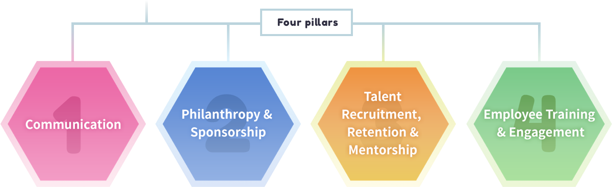 Four pillars