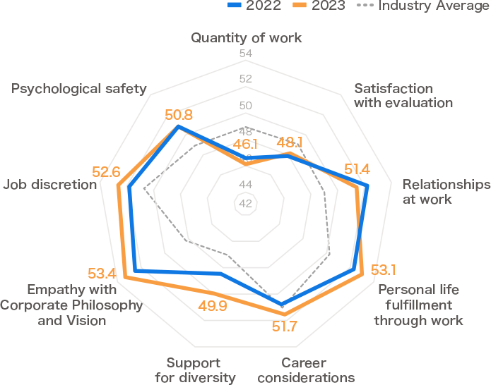 Engagement Survey Deviation Value by TOMY Priority Issues