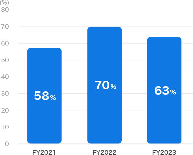 Average Employee Paid Annual Leave Utilization Rate