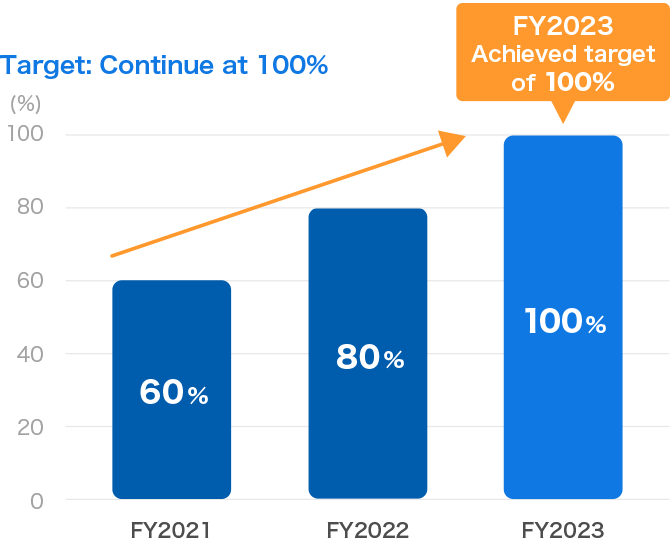 Male Employee Parental Leave Utilization Rate
