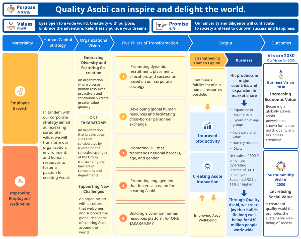 Human Capital Value Creation Story