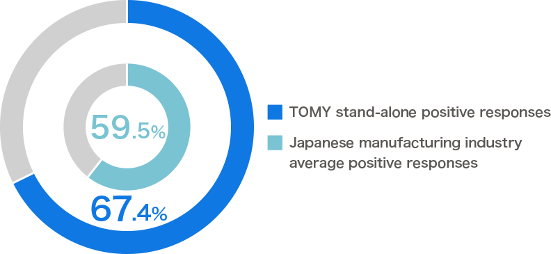 Work Engagement Score (FY2025)