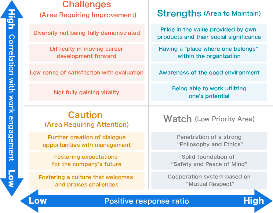 Correlation with Work Engagement Score