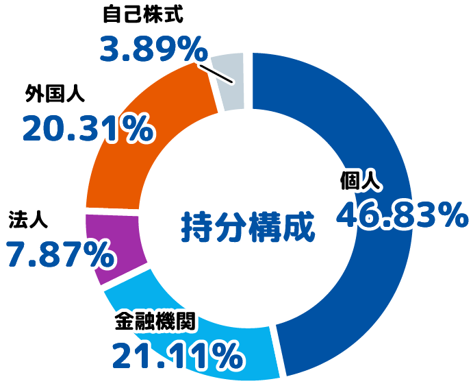 株券の持分構成は、個人:43.20、金融機関:21.01、法人:11.68、外国人:20.22、自己株式:3.89