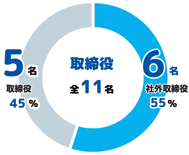 取締役全11名の内、社外取締役が6名（55%）、取締役が5名（45%）