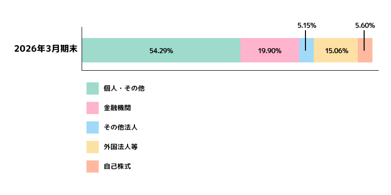所有者別株式数比率