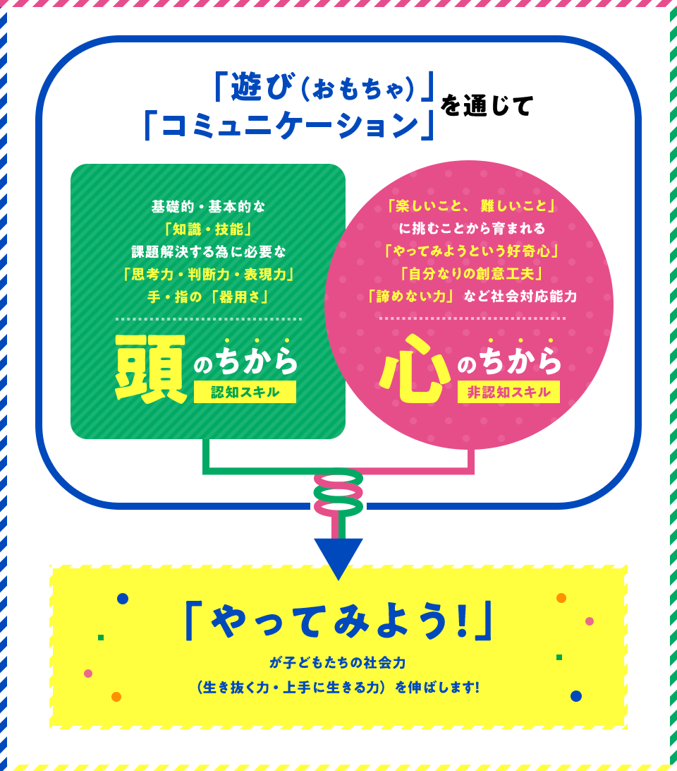 「遊び（おもちゃ）」「コミュニケーション」を通じて　基礎的・基本的な「知識・技能」課題解決する為に必要な「思考力・判断力・表現力」手・指の「器用さ」頭のちから認知スキル　「楽しいこと、難しいこと」に挑むことから育まれる「やってみようという好奇心」「自分なりの創意工夫」「諦めない力」など社会対応能力心のちから非認知スキル　「やってみよう！」が子どもたちの社会力（生き抜く力・上手に生きる力）を伸ばします！