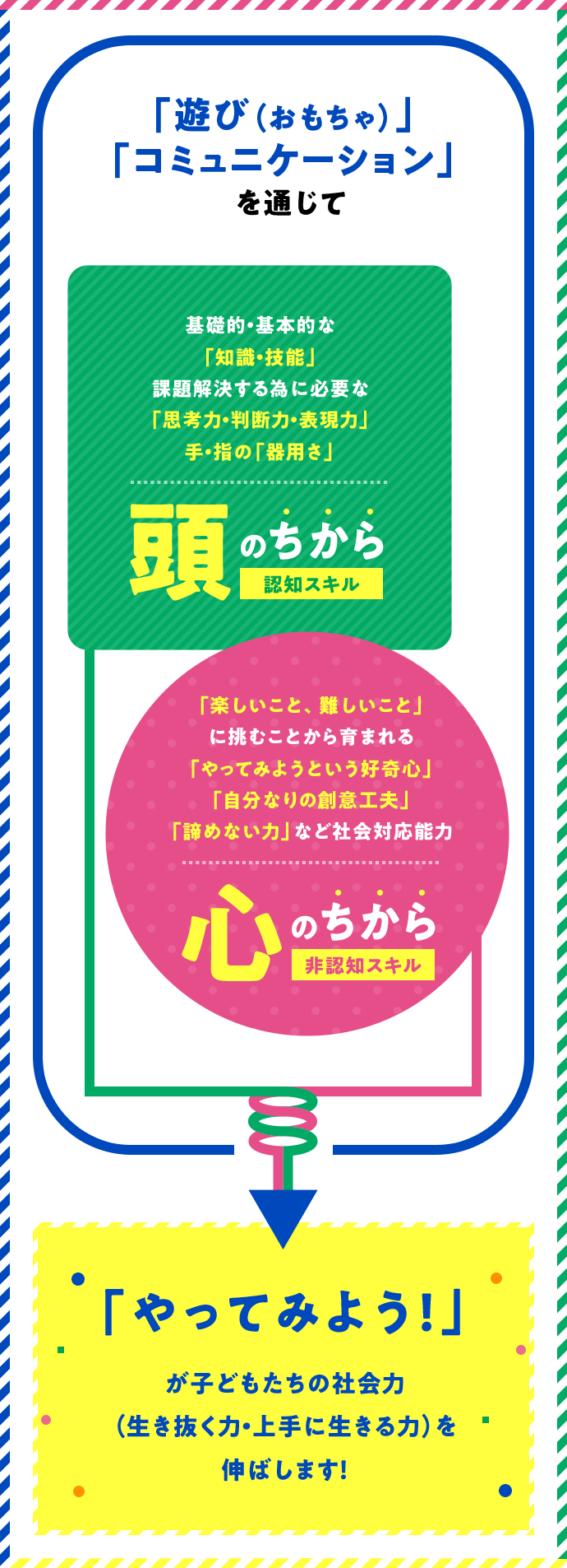 「遊び（おもちゃ）」「コミュニケーション」を通じて　基礎的・基本的な「知識・技能」課題解決する為に必要な「思考力・判断力・表現力」手・指の「器用さ」頭のちから認知スキル　「楽しいこと、難しいこと」に挑むことから育まれる「やってみようという好奇心」「自分なりの創意工夫」「諦めない力」など社会対応能力心のちから非認知スキル　「やってみよう！」が子どもたちの社会力（生き抜く力・上手に生きる力）を伸ばします！