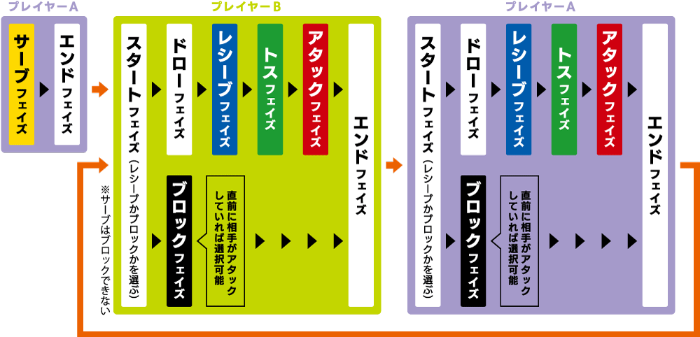 ゲームの流れ