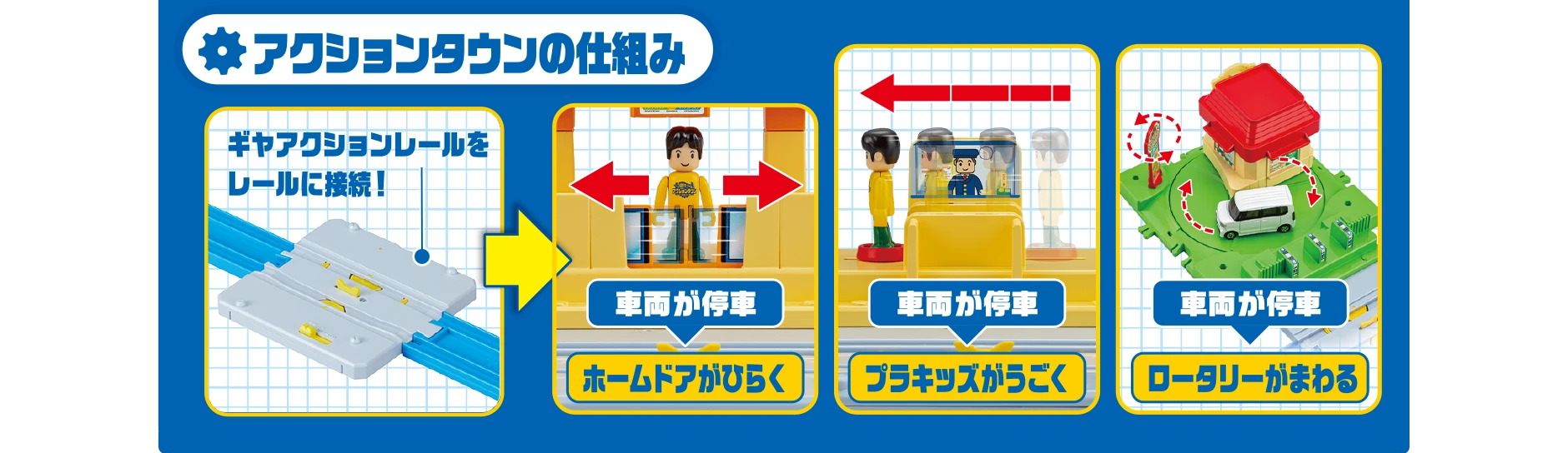 アクションタウンの仕組み｜ギアアクションレールをレールに接続！→「車両が停車→ホームドアがひらく」「車両が停車→プラキッズがうごく」「車両が停車→ロータリーがまわる」