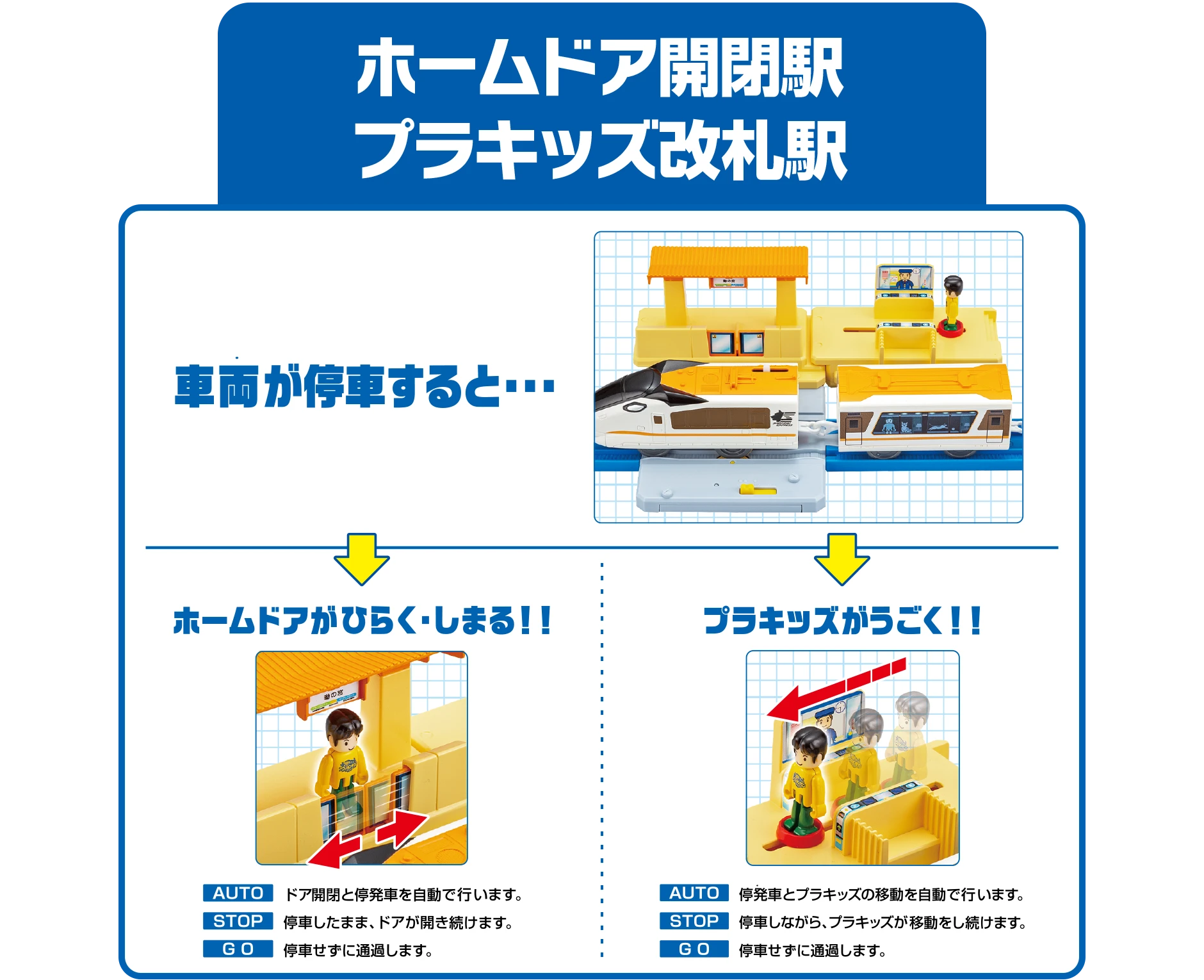 『ホームドア開閉駅』車両が停車すると…→ホームドアがひらく・しまる!! 「AUTO」ドア開閉と停発車を自動で行います。「STOP」停車したまま、ドアが開き続けます。「GO」停車せずに通過します。｜『プラキッズ改札駅』車両が停車すると…→プラキッズがうごく!!　「AUTO」停発車とプラキッズの移動を自動で行います。「STOP」停車しながら、プラキッズが移動をし続けます。「GO」停車せずに通過します。